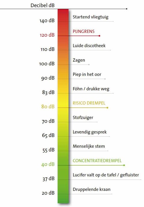 Tabel met decibelniveaus